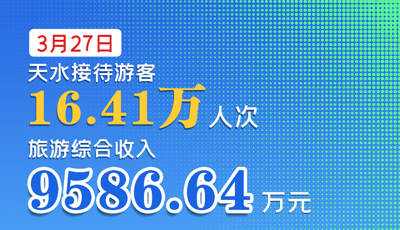 海報|3月27日，天水接待游客16.41萬人次，旅游綜合收入9586.64萬元